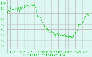 Courbe de l'humidit relative pour Grenoble/St-Etienne-St-Geoirs (38)