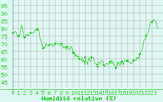Courbe de l'humidit relative pour Cherbourg (50)