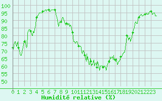 Courbe de l'humidit relative pour Toussus-le-Noble (78)