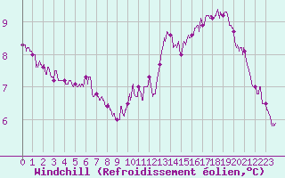 Courbe du refroidissement olien pour Le Havre - Octeville (76)