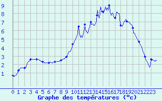 Courbe de tempratures pour Besanon (25)