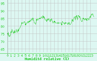 Courbe de l'humidit relative pour Le Touquet (62)