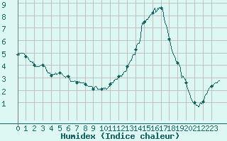 Courbe de l'humidex pour Guret Saint-Laurent (23)