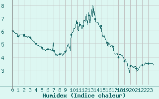 Courbe de l'humidex pour Le Puy - Loudes (43)