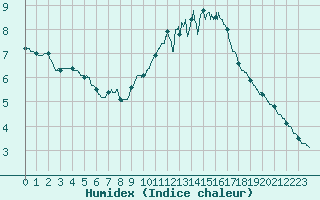 Courbe de l'humidex pour Trappes (78)