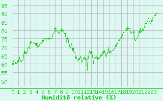 Courbe de l'humidit relative pour Ile du Levant (83)