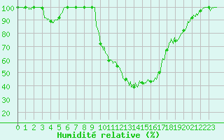 Courbe de l'humidit relative pour Bourg-Saint-Maurice (73)