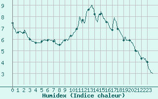 Courbe de l'humidex pour Tallard (05)