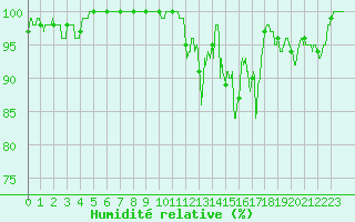 Courbe de l'humidit relative pour Langres (52) 