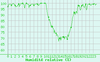 Courbe de l'humidit relative pour Romorantin (41)