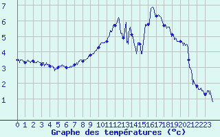 Courbe de tempratures pour Charleville-Mzires (08)