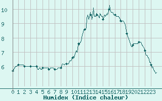 Courbe de l'humidex pour Paris - Montsouris (75)