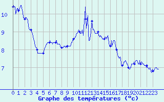 Courbe de tempratures pour Cap Pertusato (2A)