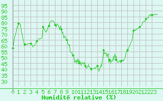 Courbe de l'humidit relative pour Marsillargues (34)