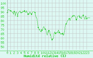 Courbe de l'humidit relative pour Calvi (2B)