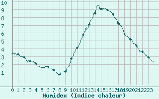 Courbe de l'humidex pour Paris - Montsouris (75)