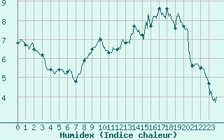 Courbe de l'humidex pour Ectot-ls-Baons (76)