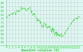 Courbe de l'humidit relative pour Lons-le-Saunier (39)