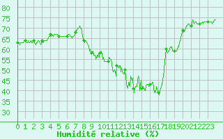 Courbe de l'humidit relative pour Saint-tienne-Valle-Franaise (48)