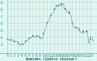 Courbe de l'humidex pour Ploudalmezeau (29)