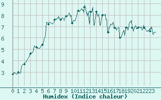 Courbe de l'humidex pour Landivisiau (29)
