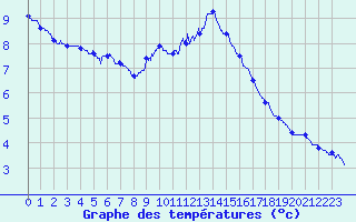 Courbe de tempratures pour Ste (34)