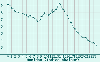 Courbe de l'humidex pour Ste (34)