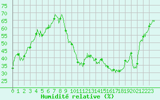 Courbe de l'humidit relative pour Carpentras (84)