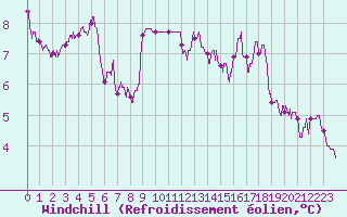 Courbe du refroidissement olien pour Lyon - Saint-Exupry (69)