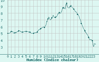 Courbe de l'humidex pour Melun (77)