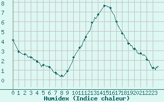 Courbe de l'humidex pour Auxerre-Perrigny (89)