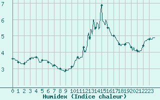 Courbe de l'humidex pour Gourdon (46)