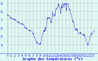 Courbe de tempratures pour Besanon (25)