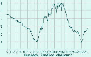 Courbe de l'humidex pour Besanon (25)