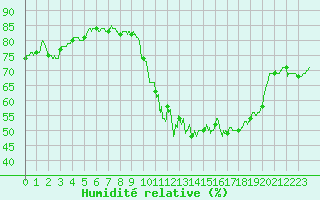 Courbe de l'humidit relative pour Chlons-en-Champagne (51)