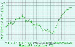 Courbe de l'humidit relative pour Saint-Auban (04)