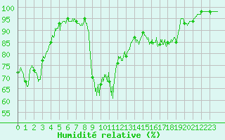 Courbe de l'humidit relative pour Belcaire (11)