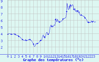 Courbe de tempratures pour Le Bouchet-Saint-Nicolas (43)