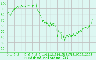 Courbe de l'humidit relative pour Rodez (12)