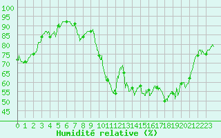 Courbe de l'humidit relative pour Toussus-le-Noble (78)