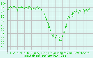 Courbe de l'humidit relative pour Troyes (10)