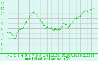 Courbe de l'humidit relative pour Cannes (06)