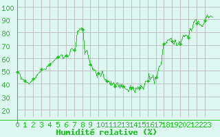 Courbe de l'humidit relative pour Dole-Tavaux (39)