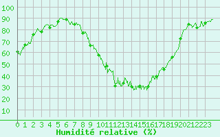 Courbe de l'humidit relative pour Caen (14)