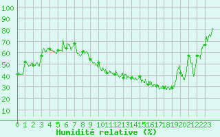 Courbe de l'humidit relative pour Reims-Prunay (51)