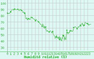 Courbe de l'humidit relative pour Cannes (06)