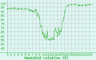 Courbe de l'humidit relative pour Bourg-Saint-Maurice (73)