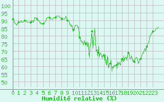 Courbe de l'humidit relative pour Beauvais (60)