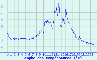 Courbe de tempratures pour Chteau-Chinon (58)