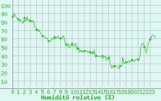 Courbe de l'humidit relative pour Embrun (05)